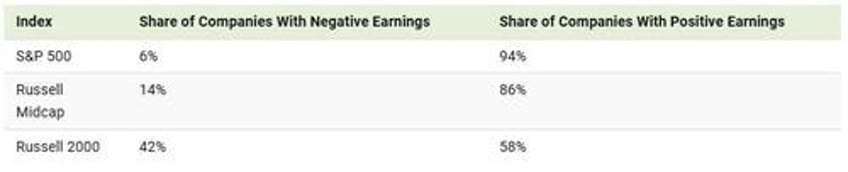 zombified 42 of us small caps still have negative earnings