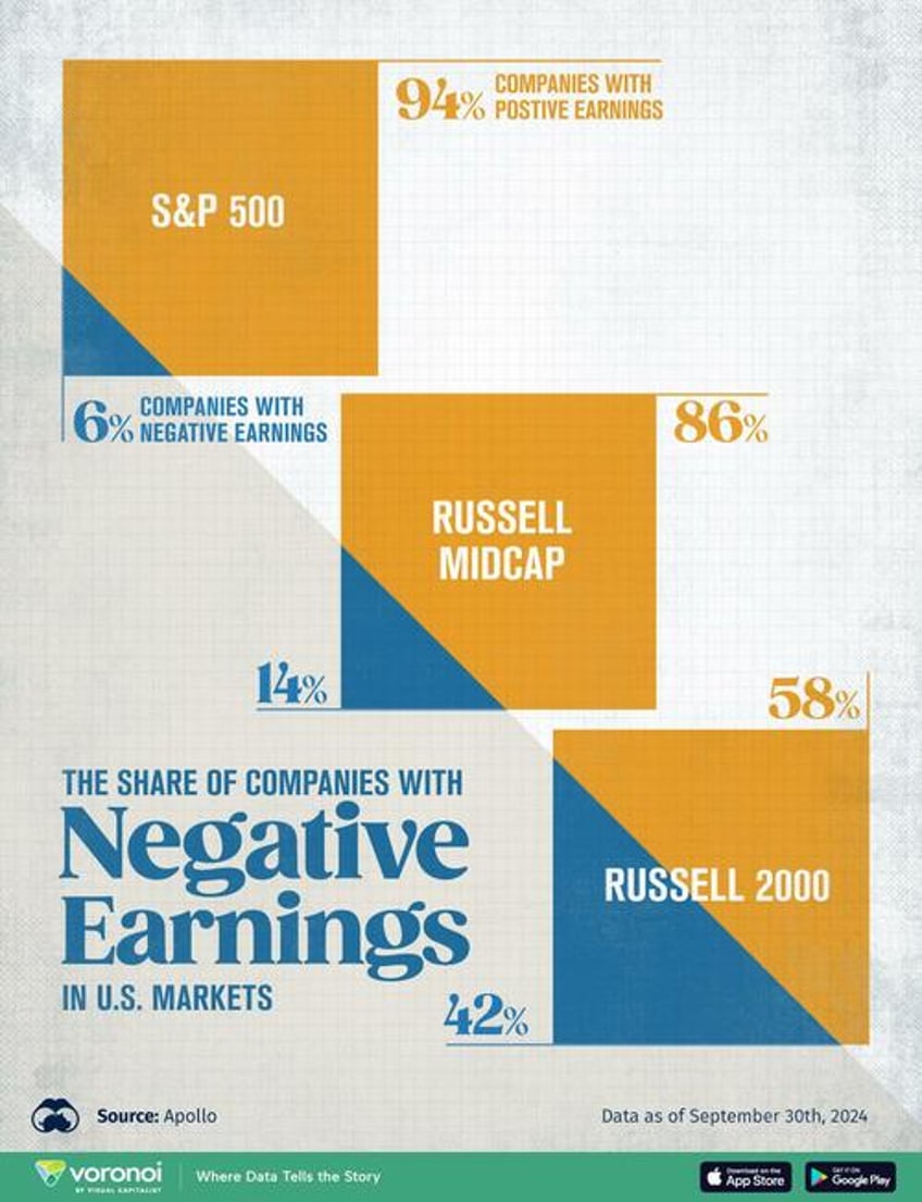 zombified 42 of us small caps still have negative earnings