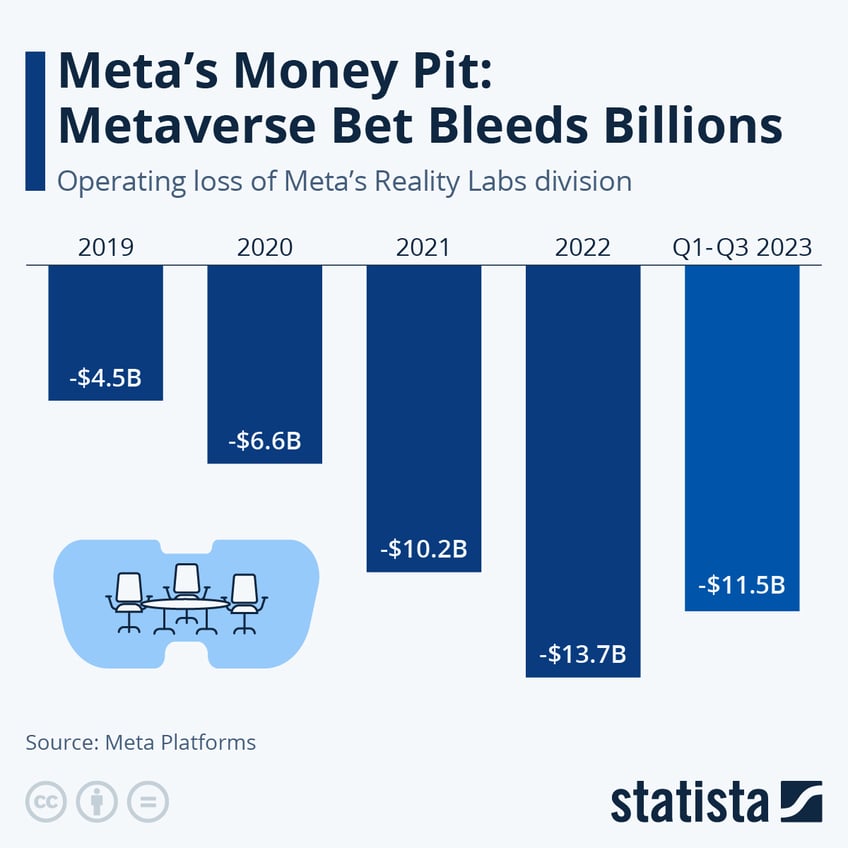 zucks money pit metaverse bet bleeds billions